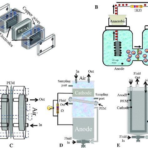 (PDF) Overview of Microbial Fuel Cell (MFC) Recent Advancement from Fundamentals to Applications ...