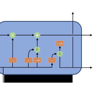 Long Short-Term Memory | Download Scientific Diagram