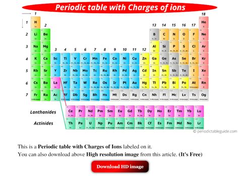 Periodic Table With Ionic Charges Labeled