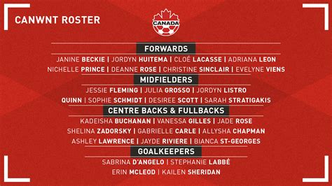 Canada Soccer announces Women’s National Team roster ahead of June camp ...