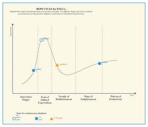 Hype Cycle Chart Process Flow Diagram, Block Diagram, Maturity, Web ...