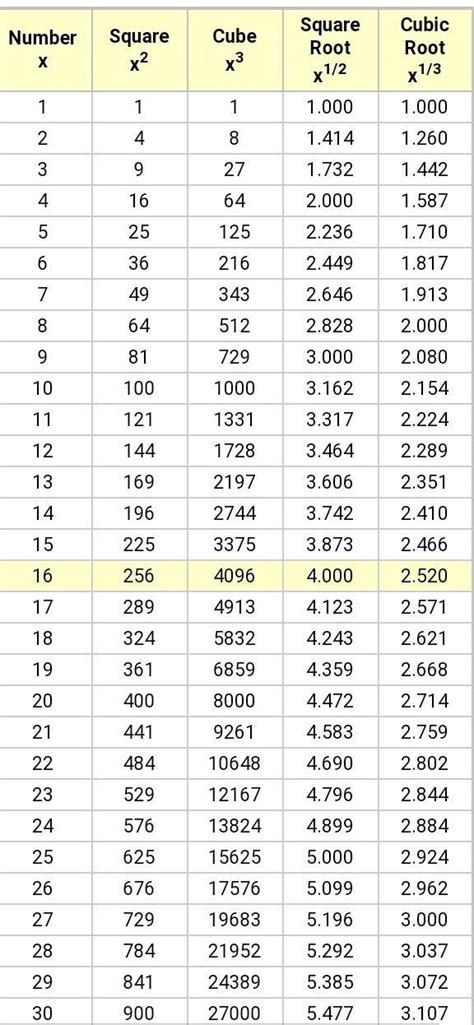 Cube Root Table 1 30 | Elcho Table