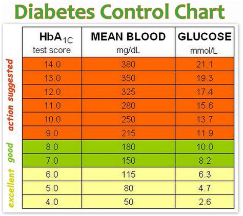 Diabetes Control Chart | Health Tips In Pics