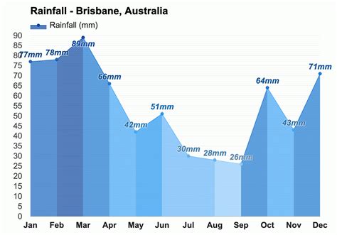 Jesse Bass News: Brisbane February Weather Forecast