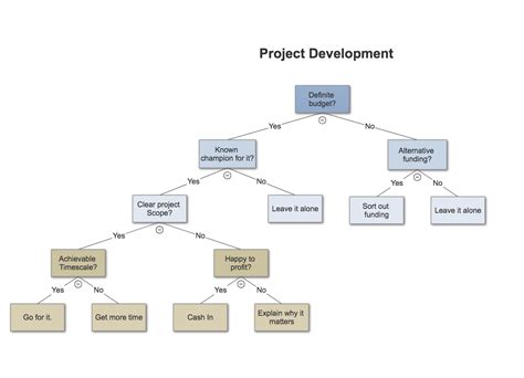 Decision Trees: The Simple Tool That'll Make You a Radically Better ...