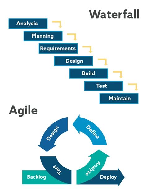 When Does Waterfall Project Management Make Sense? - RevGen