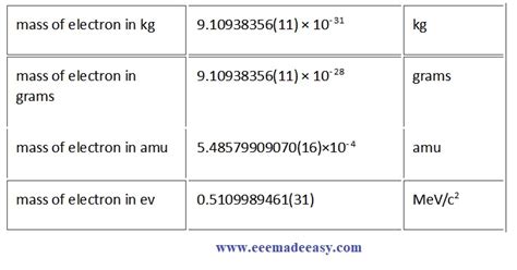 Electron Mass - Mass Of Electron, Charge, Speed, & Value Of Electron - EEE Made Easy