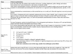 Acetaminophen Poisoning Pitfalls in Management | Emergency Medicine Cases