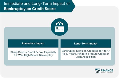 How Bankruptcy Affects Credit Score | Finance Strategists