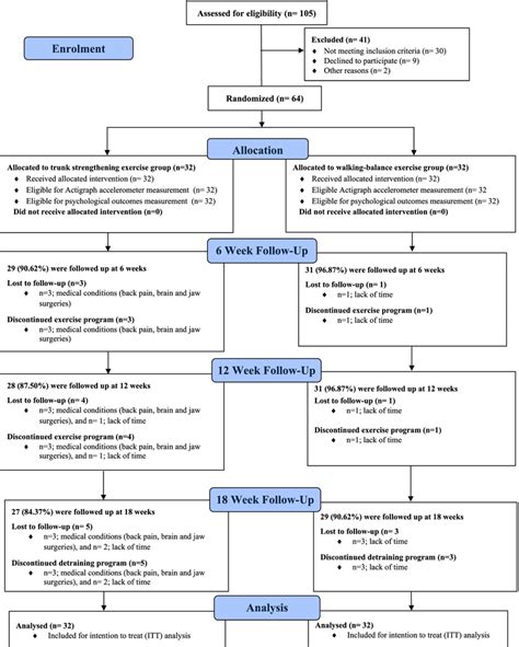 The study flow diagram for the Actigraph accelerometer and... | Download Scientific Diagram