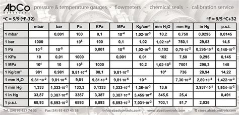 Online converter of pressure measurement units