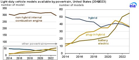 Electric vehicles and hybrids make up 16% of U.S. light-duty vehicle ...