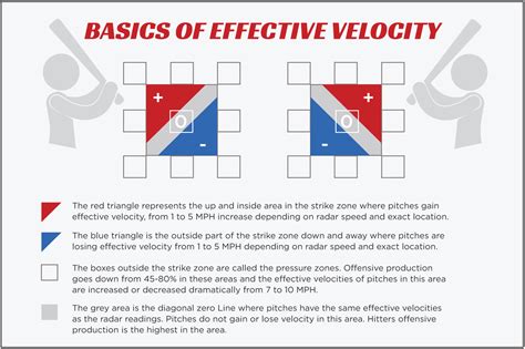 Baseball Strike Zone Diagram - diagram definition