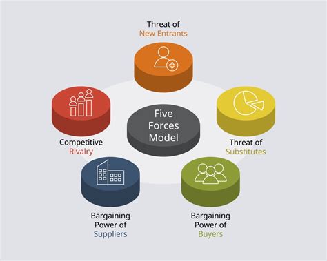 Porter's Five Forces Model Threat New Entrants Competitive Rivalry ...