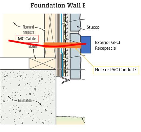 ¿El cable MC necesita protección en la penetración de una pared exterior?