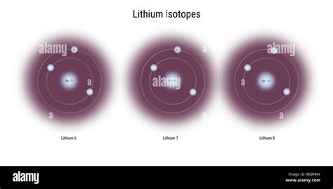 lithium isotopes atomic structure - elementary particles physics theory Stock Photo - Alamy