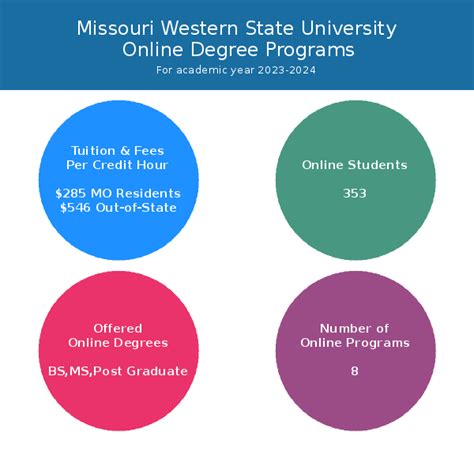 Missouri Western State University | Online Programs