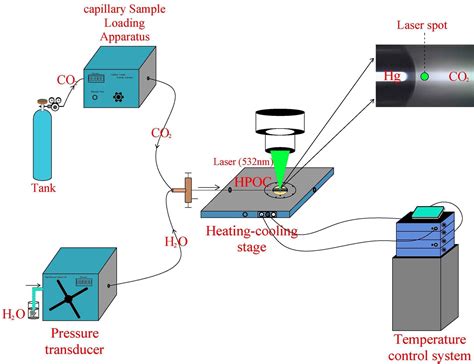 Using Raman spectroscopy to determine carbon isotope composition of CO2