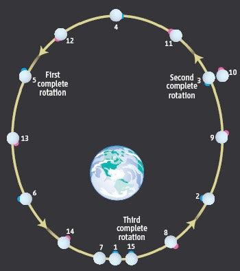 Moon's bulge linked to early orbit – Physics World