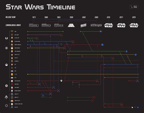 Star Wars Timeline Infographic :: Behance