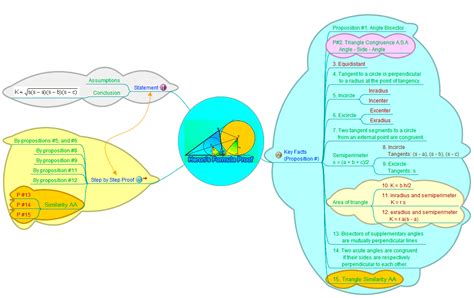 Heron's Formula, Proof Mind map, Triangle Area. College Geometry, SAT Prep - Antonio Gutierrez