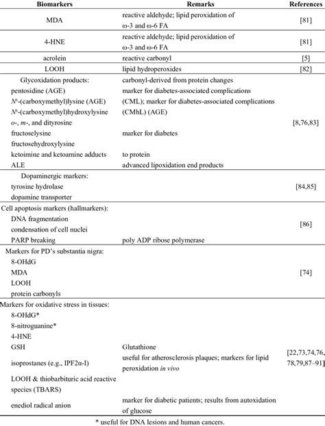 Main biomarkers of oxidative stress. | Download Table