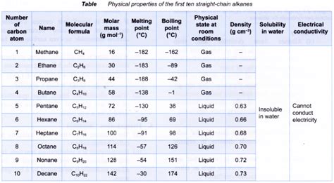 physical-properties-alkanes-1 | Chemistry, Science chemistry, Physical and chemical properties