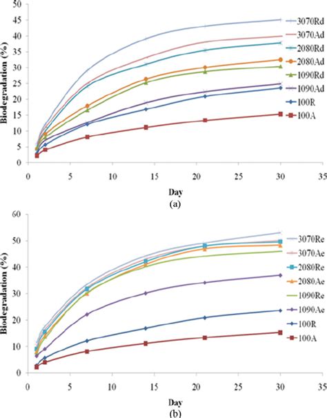 Biodegradation behavior of the PLGA and PLGA = CS scaffolds fabricated ...