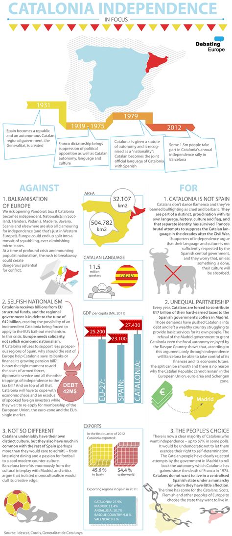 Catalonia Independence Primer • History Infographics