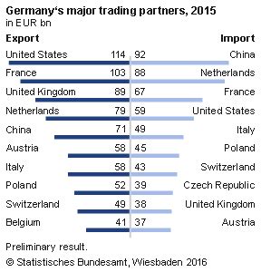 Germany’s Major Trade Partners 2015 | TopForeignStocks.com