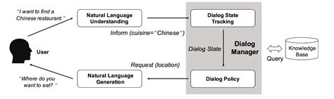 How to Build a Chatbot: Components & Architecture in 2024