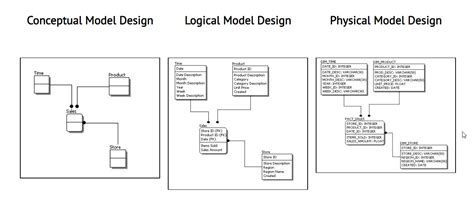 database - What is the difference between logical data model and conceptual data model? - Stack ...