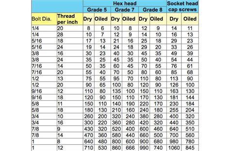 Bolt Torque Table Metric | Elcho Table