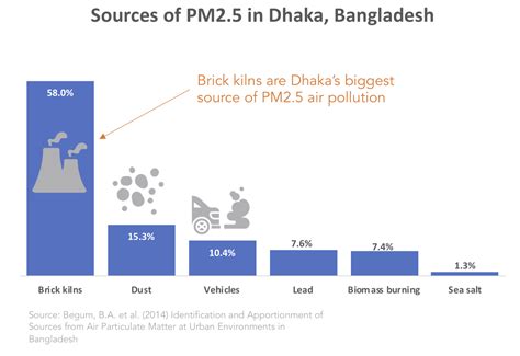 The Causes of Air Pollution in Dhaka City, Bangladesh – Smart Air