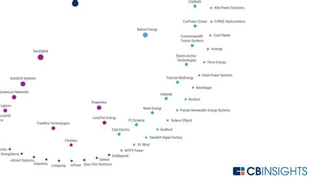 Top Investors Fueling The Renewable Energy Tech Ecosystem - CB Insights ...