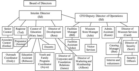 Avery art museum organizational chart. | Download Scientific Diagram