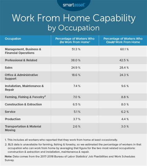 Cities Where the Most and Fewest People Can Work From Home - 2020 Study - SmartAsset