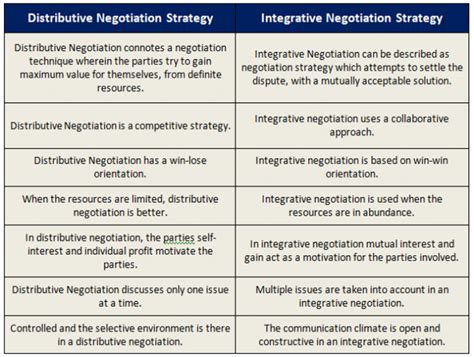 Strategies for Negotiation - Tutorials