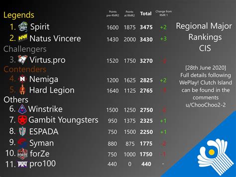 CIS Regional Major Rankings (Post RMR Summer) : GlobalOffensive