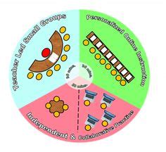 29 Station-Rotation Model ideas | blended learning, flipped classroom, learning