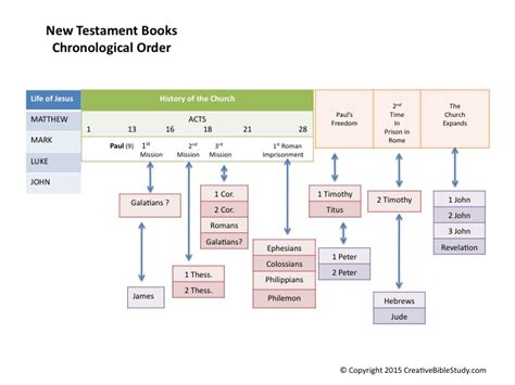 Simple Bible Overview