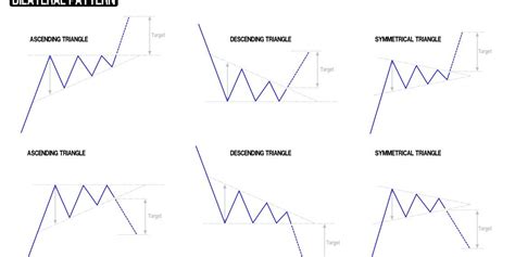 Triangle Chart Pattern Forms - Go Trading Asia