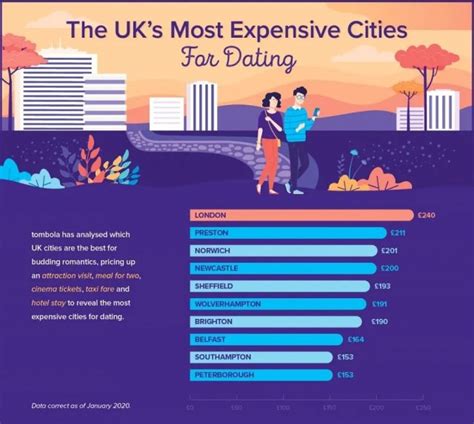 The Best and Worst UK Cities for Love - Hospitality Travel and Tourism