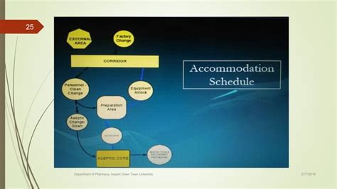 Layout of pharmaceutical building and services