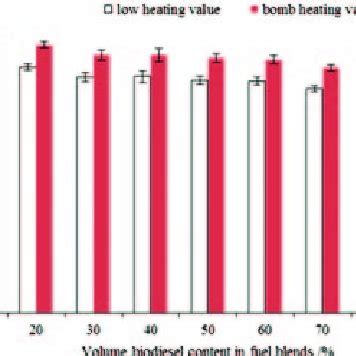 Density of biodiesel-diesel fuel blends. | Download Scientific Diagram