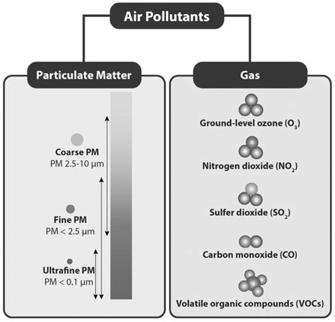 Classification of air pollutants according to some physical properties ...