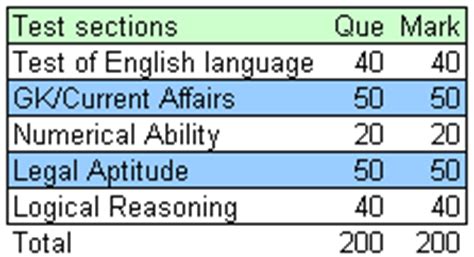 CLAT 2015 Syllabus, Exam Pattern, Papers & Books | Career Quips