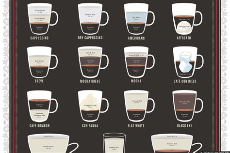 Espresso Chart Breaks Down Ingredient Ratios For 23 Drinks (PHOTO ...