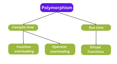 Polymorphism in Java Explained [In-Depth Tutorial] | GoLinuxCloud