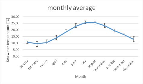 Interannually monthly average of sea water temperature, at 3m depth, in ...